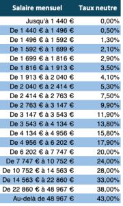 Taux neutre PAS 2022 intermittents
